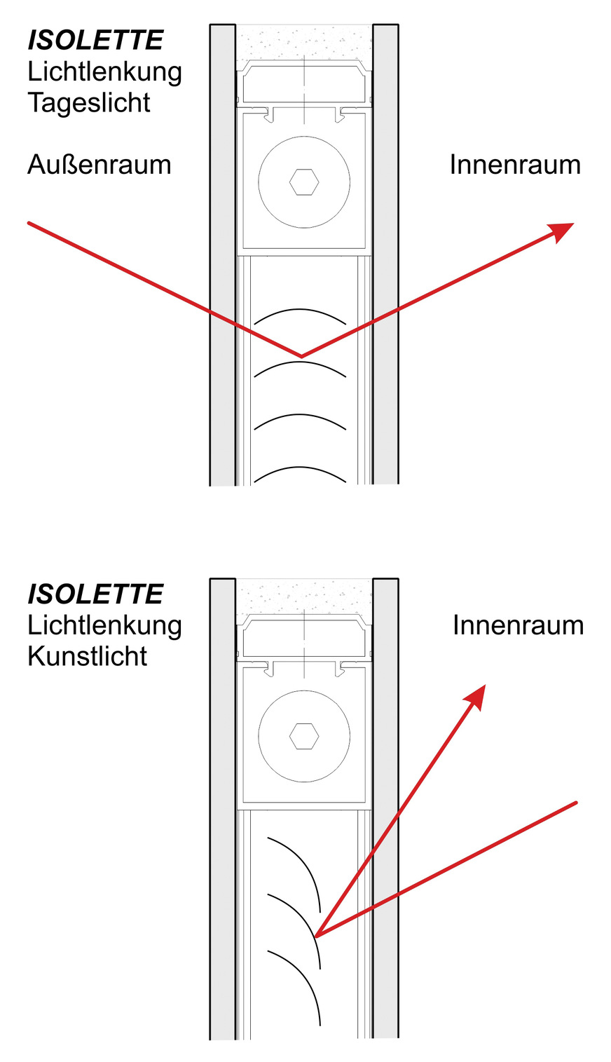 Die Isolette lässt tagsüber das Tageslicht in den Raum ohne zu blenden, abends reflektieren die integrierten Lamellen das Kunstlicht der Innenraumbeleuchtung in den Raum zurück.