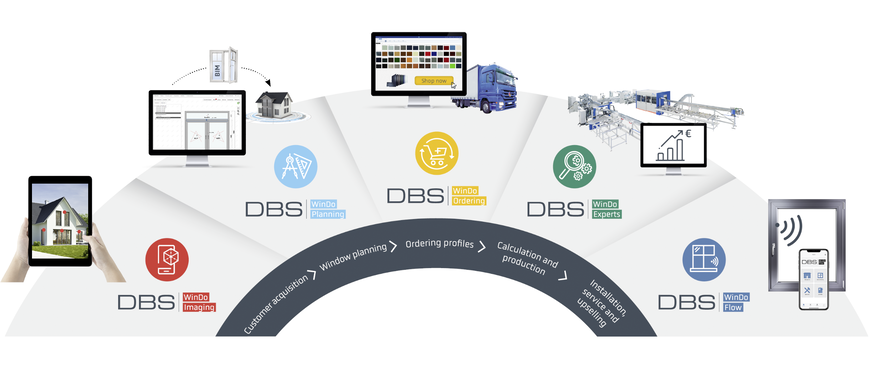 Die Digital Building Solutions (DBS) entwickelt und vertreibt Lösungen für alle Wertschöpfungsstufen im Fensterbau: Von der Kundengewinnung über die technische Planung, den Einkauf und die Produktion bis hin zur Montage und After-Sales-Support.