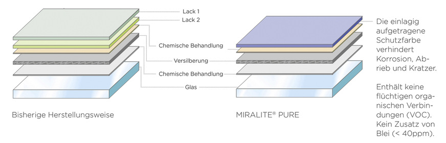 Miralite Pure Spiegelaufbau: Die Spiegel weist fast keine VOC-Emissionen in der Einzelprüfung auf und die Blei-Konzen­tration ist die niedrigste im Markt.