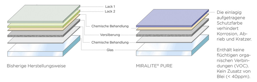 Miralite Pure Spiegelaufbau: Die Spiegel weist fast keine VOC-Emissionen in der Einzelprüfung auf und die Blei-Konzentration ist die niedrigste im Markt.