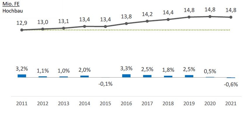 Der voraussichtliche Fensterabsatz bleibt wie 2019 bei nur geringfügigen Änderungen auch 2020 und 2021 bei 14,8 Millionen Fenstereinheiten.