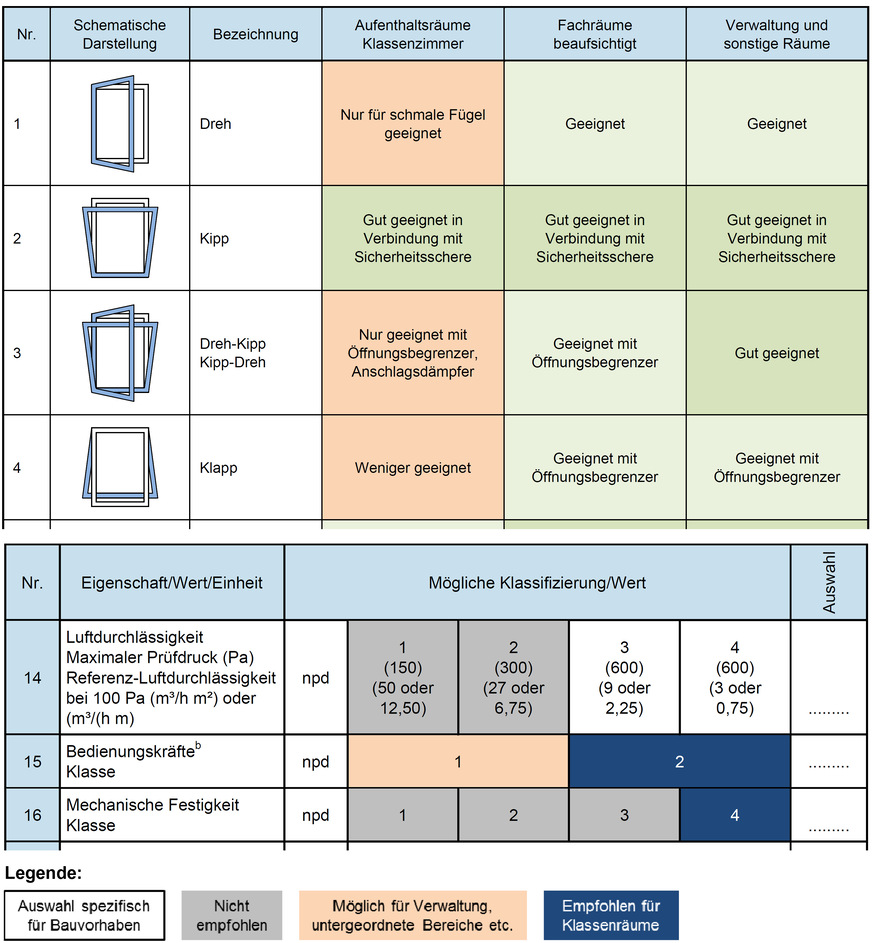 Checklisten und Praxistipps für die Planung und Ausschreibung geeigneter Schulfenster&nbsp;(Bild ist weiter unten größer aufklappbar)