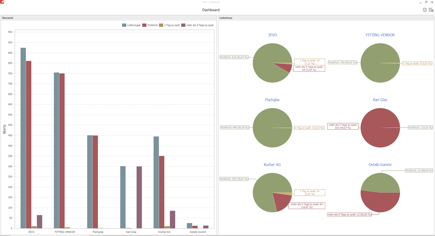 Dashboard Lieferantenbewertung.