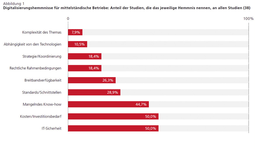 Die stärksten Hemmnisse für Digitalisierung im Handwerk (Quelle: Das Handwerk wird digital, Studie Friedrich-Ebert-Stiftung)