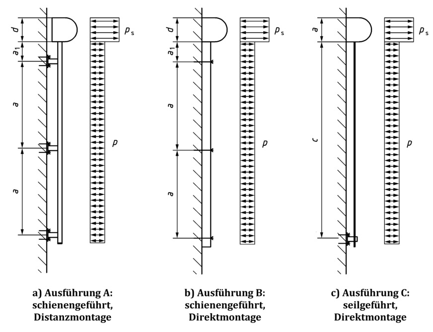 In Bild C.1, Bild C.2 und Bild C.3 sind die unterschiedlichen Lastansätze abhängig von der Montagesituation der Produkte definiert.