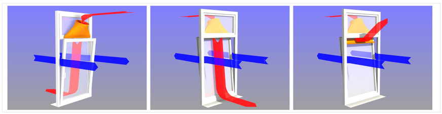 Luftführung am gekippten Fenster von innen (links) und von außen (Mitte und rechts). Ohne zusätzliche Maßnahmen legt sich der Fortluft-strom außen am Fenster an (Mitte). Ein optionales, außen am oberen Flügelrahmen montiertes Luftleitblech lenkt ihn gleich nach Durchströmen des Fenster-spalts von der Fassade weg (rechts) und reduziert Strömungskurzschlüsse zwischen innen und außen.