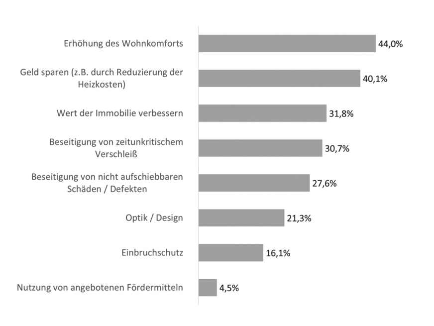 Sanierungsmotive bei Fenstern und Außentüren