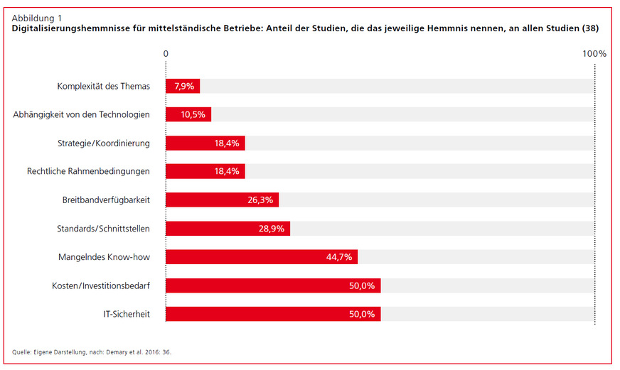 Die stärksten Hemmnisse für Digitalisierung im Handwerk (Quelle: Das Handwerk wird digital, Studie Friedrich-Ebert-Stiftung)