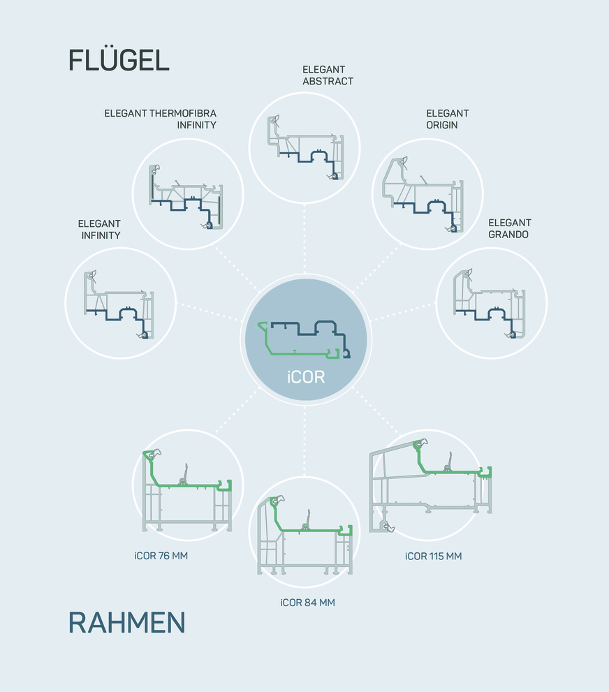 iCOR – das erste universelle Baukastensystem mit einer gemeinsamen Verbindung für unterschiedlichste Fenster- und Türprofile.