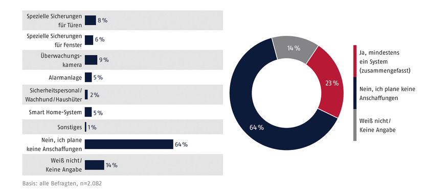 Bild 3: Die Studienteilnehmer antworten auf die Frage, ob sie in den nächsten 12 ­Monaten planen, Absicherungssysteme anzuschaffen um ihr Eigentum zu ­schützen.