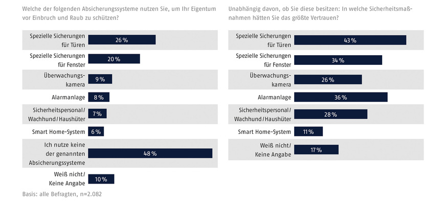 Bild 2: Knapp die Hälfte der Deutschen nutzt keine speziellen Absicherungssysteme. Das größte Vertrauen haben Deutsche in Türsicherungen.