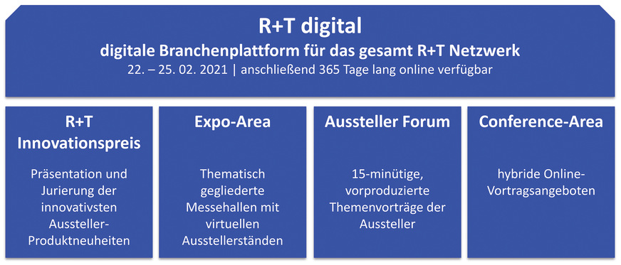 Die Übersicht zur Struktur der Online-Messe zeigt die vielseitigen Angebote der R+T digital.