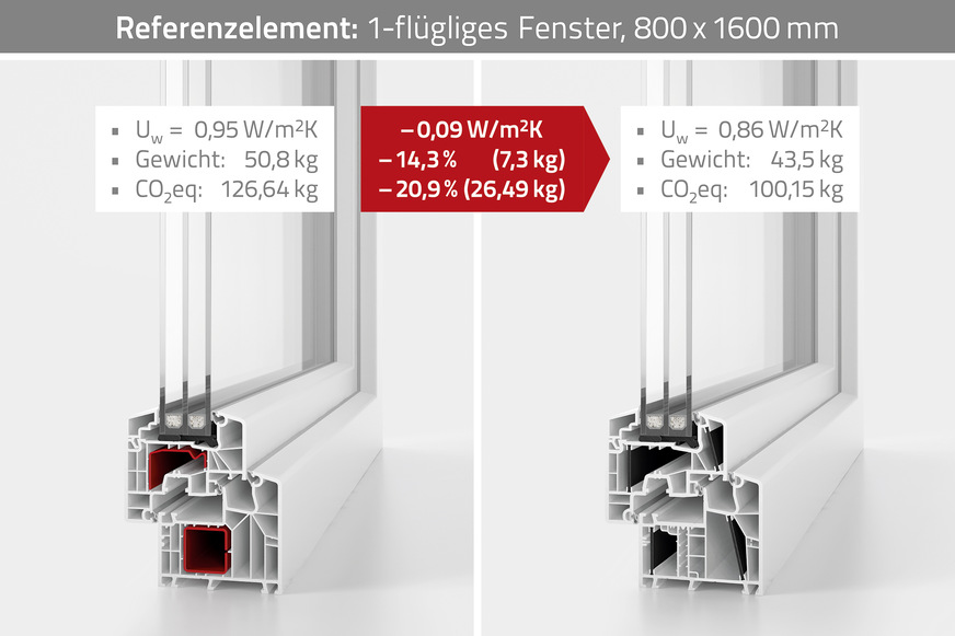 Die Berechnung des CO2-Fußab﻿drucks bei zwei unterschiedlichen Fenstersystemen