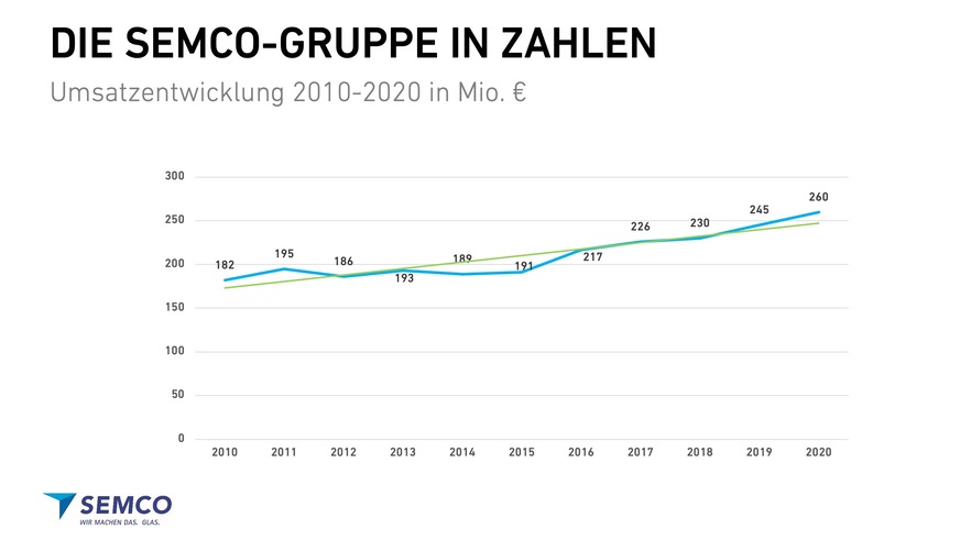 Die Umsatzentwicklung der letzten Jahre bei Semco