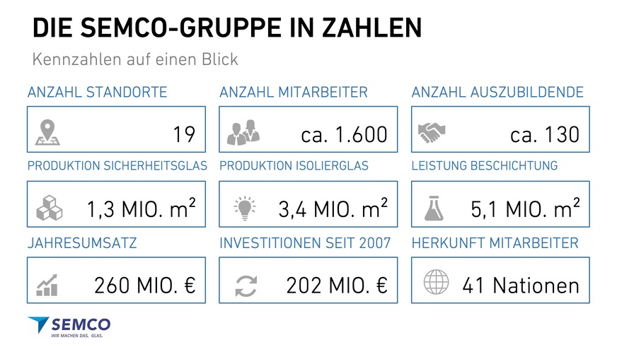 So ist die Semco Gruppe heute aufgestellt