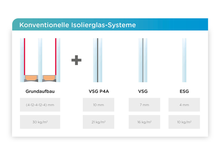 Hier der Aufbau konventioneller Isoliergläser.