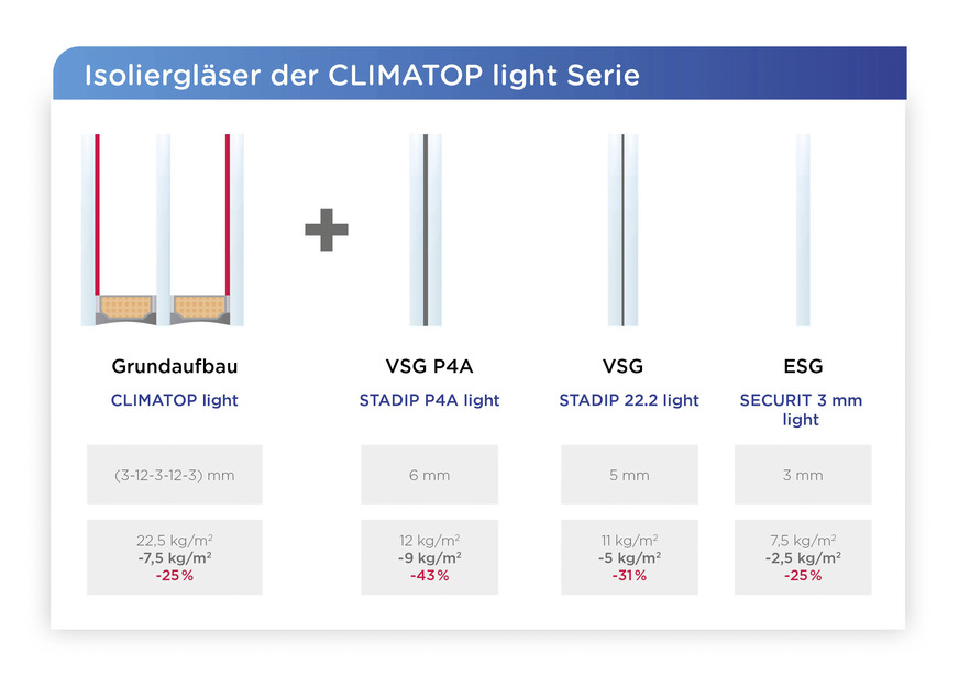 So sind die leichten, dünnen Isoliergläser von Saint-Gobain aufgebaut.