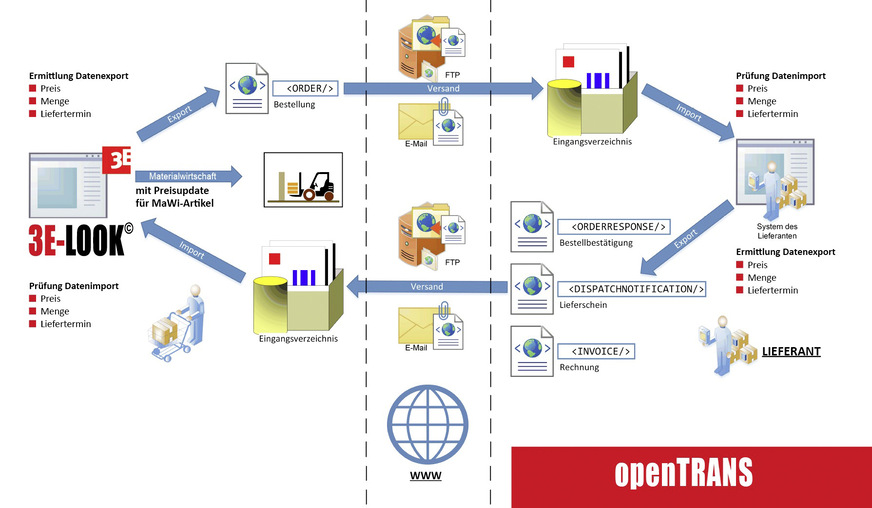 Schematische Darstellung des OpenTRANS-Prozesses mit dem elektronischen Belegaustausch.