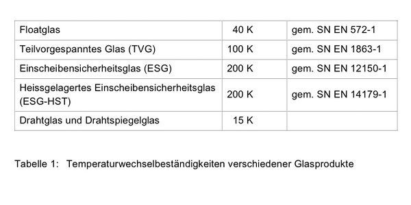 Tabelle 1