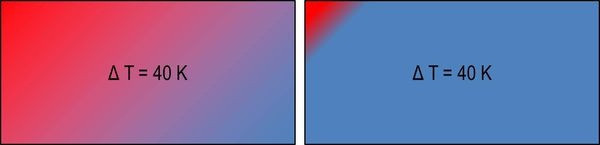 Die Lage der Temperaturextreme innerhalb der Scheibe ist entscheidender für einen Glasbruch als die Höhe der Temperaturdifferenz. Das Risiko eines thermischen Glasbruches ist im rechten Beispiel markant höher als links.