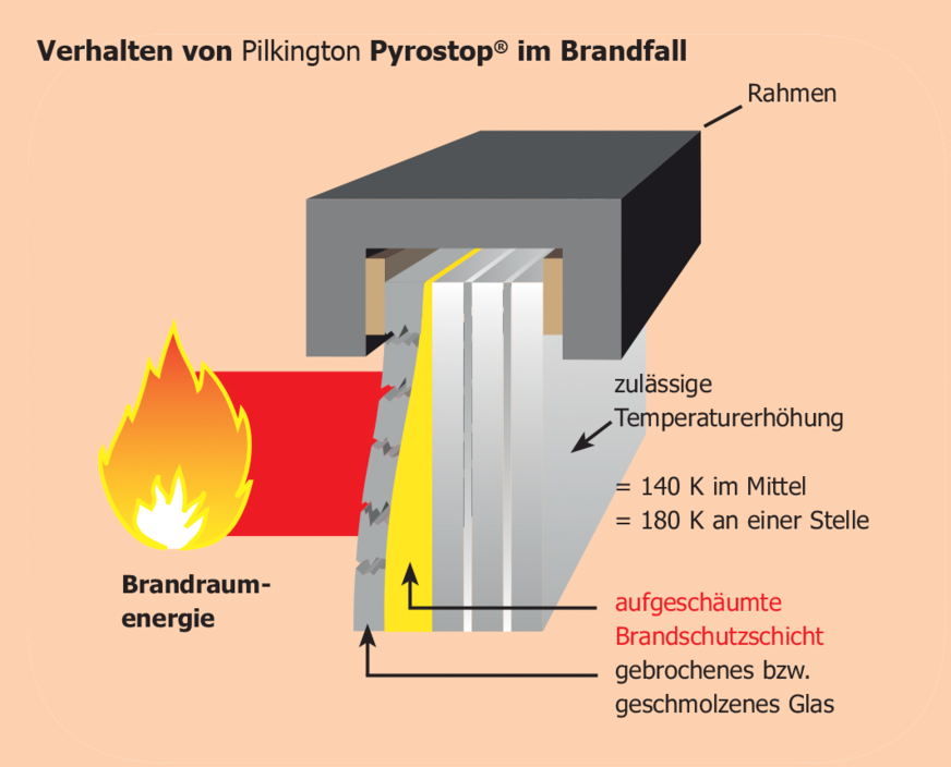 So funktionieren die Pilkington Brandschutzgläser.