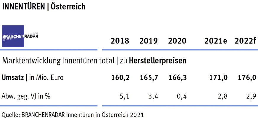 Marktentwicklung Innentüren in Österreich, &nbsp;Herstellerumsatz in Mio. Euro