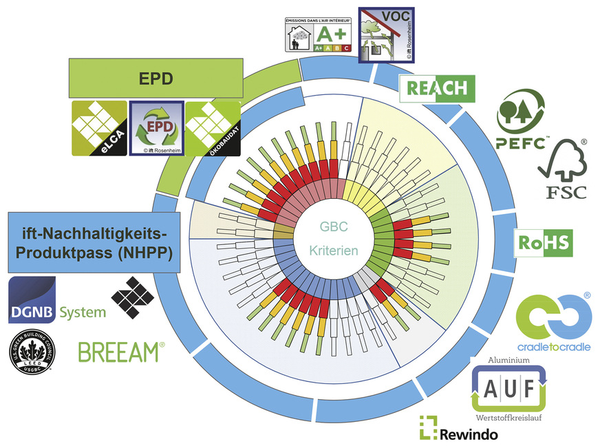 Informationen zur Bewertung nachhaltiger Kriterien unterschiedlicher Zertifizierungs­systeme
