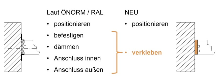 Fenstermontage laut ÖNORM / RAL und neuer Lösungsansatz einer geklebten Plug-In Fenstermontage