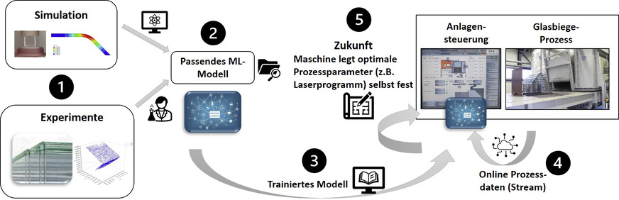 Der Prozessablauf des Laser-basierten Glasbiegens mit AI-Unterstützung, der am Fraunhofer IWM entwickelt wurde.