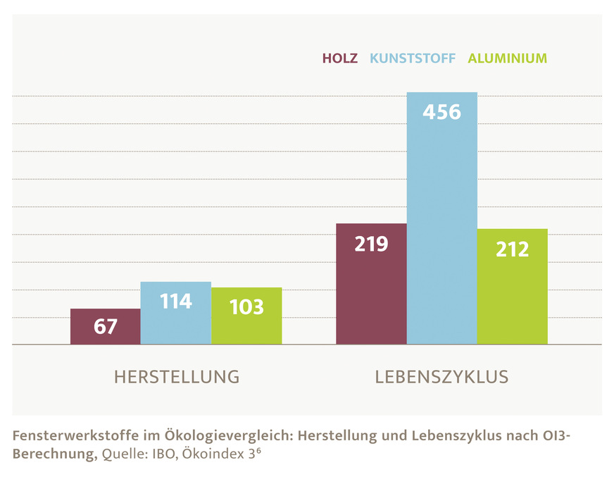 Fensterwerkstoffe im Ökologievergleich: Herstellung und Lebenszyklus nach Oi3-Berechnung, Quelle: IBO, Ökoindex 36
