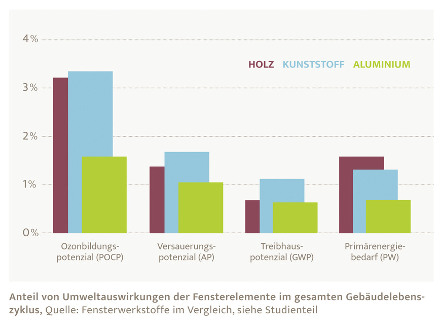 Anteil von Umweltauswirkungen der Fensterelemente im gesamten Gbäudelebenszyklus, Quelle: Fensterwerkstoffe im Vergleich, siehe Studienteil