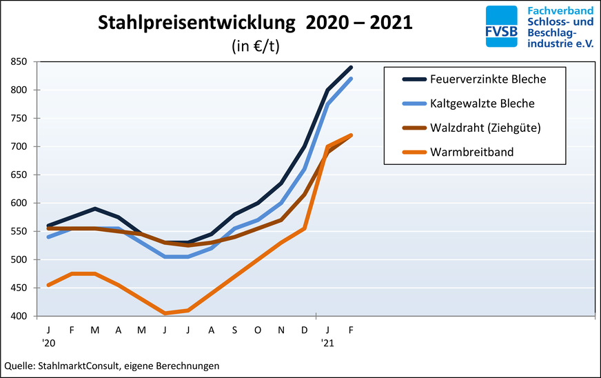 Im Stahlbereich waren die Tiefststände erst in den Sommermonaten zu beobachten, der Wiederanstieg umso steiler.