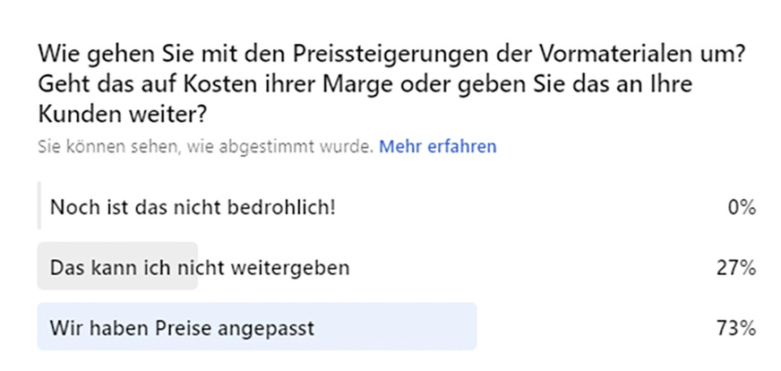 In Umfragen auf Facebook und LinkedIn wird deutlich: Die ­gestiegenen Preise der Lieferanten können nicht von allen Fachhändlern bzw. im vollen Umfang im Markt weitergegeben werden.