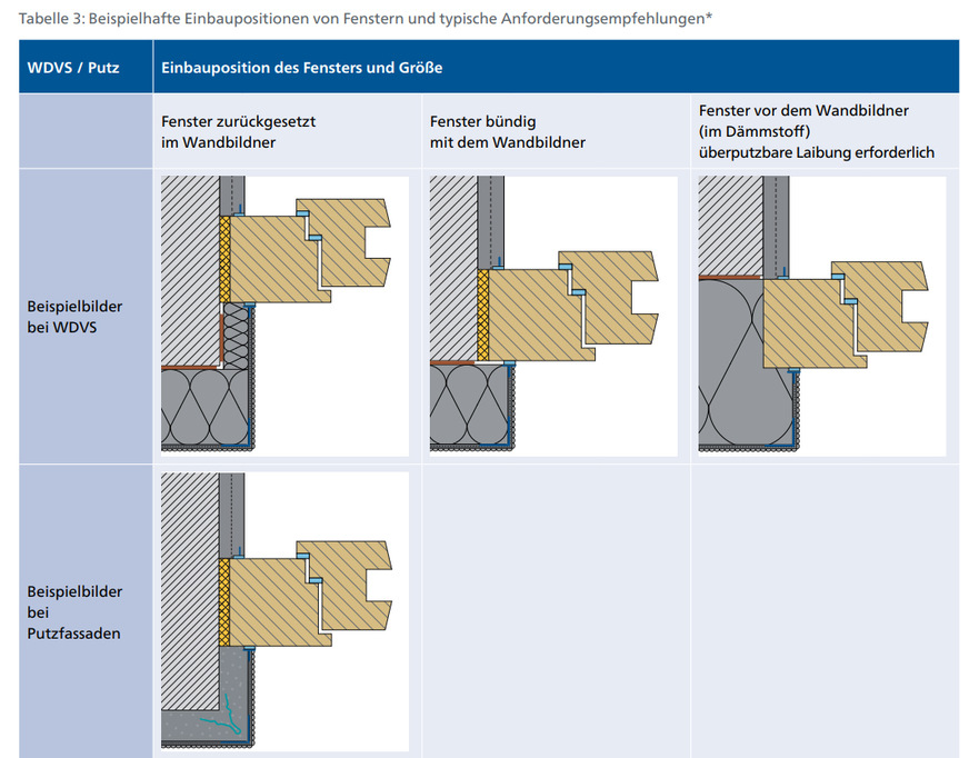 Auszug aus dem Merkblatt: Beispielhafte Einbaupositionen von Fenstern und typische Anforderungsempfehlungen.