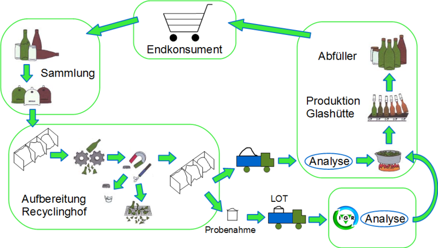 Schema des Recycling-Kreislaufs in der Hohlglasindustrie