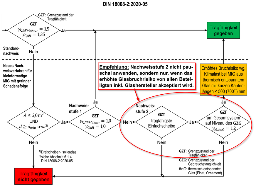 Bild 01: So ist der Ablauf des neuen Verfahrens für den Tragfähigkeitsnachweis von (kleinformatigen) Isoliergläsern.