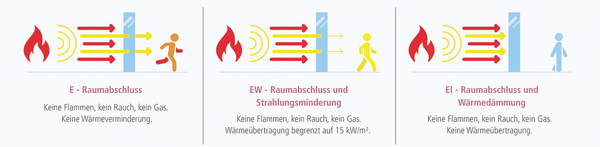 Ein Alleinstellungsmerkmal der Pyrobel Brandschutzgläser ist ihre „Cradle to Cradle Silber“-Zertifizierung, die gerade bei der Gebäudezertifizierung immer wieder nachgefragt wird, bzw. auch im Objektbau teils verpflichtend ist.