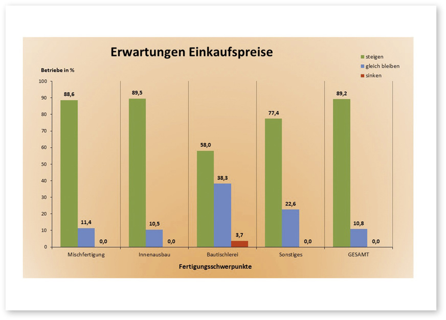 Die überwiegende Mehrheit Betriebsinhaberinnen und Betriebsinhaber geht von weiteren Preissteigerungen in den nächsten Wochen und Monaten aus.