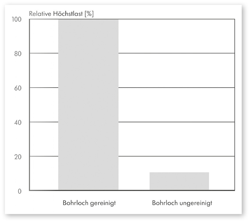 Die Reinigungsbürste ist nicht umsonst im Koffer für das Auspressgerät von Injektionsdübeln. Sie sollte benutzt werden.