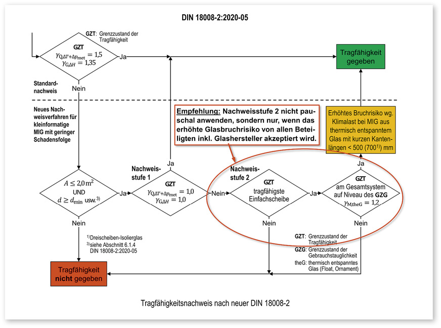 Grafik: Nicht nur für Glasverarbeiter relevant: Die Änderungen bei der DIN 18008 nehmen auch Fenster- und Fassadenbauer sowie Planer und Architekten in die Verantwortung.