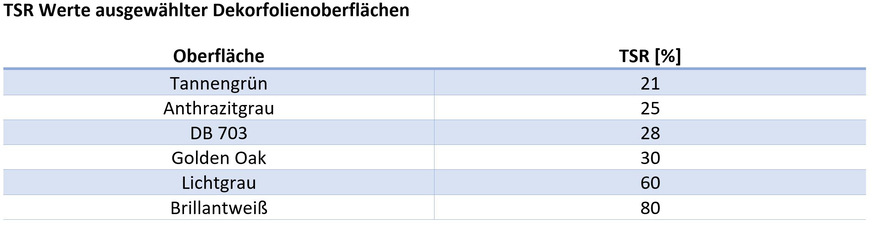 Das Reflexionsvermögen einer Oberfläche wird als Total Solar Reflectance (TSR) bezeichnet und kann für beliebige Oberflächen im Labor ermittelt werden. Diese Tabelle zeigt die ermittelten TSR-Werte für ausgewählte Folienoberflächen.