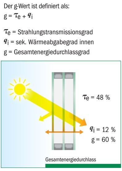 Isolierglas und Gesamtenergiedurchlass