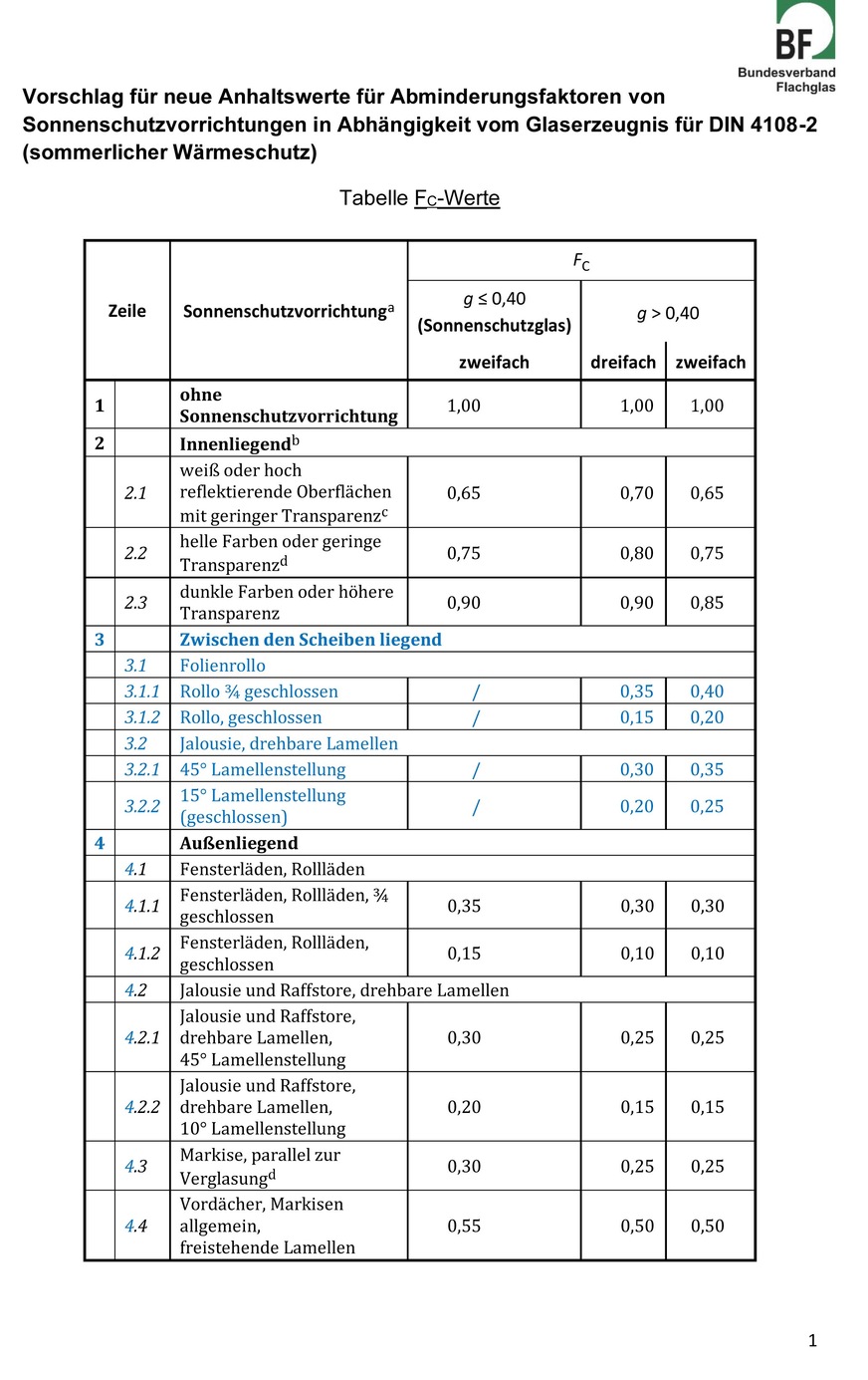 Hier die Tabelle mit den FC-Werten. In Blau die Veränderungen, die der BF als Anpassung vorschlägt.