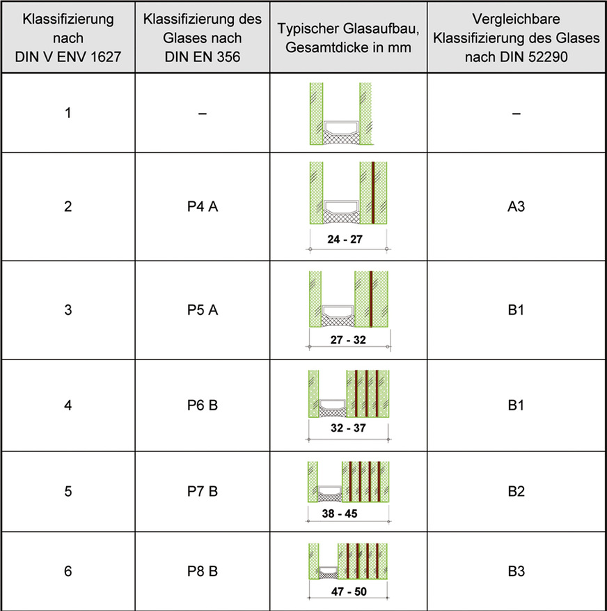 Anforderung an die Verglasung – beim Handel und bei der Prüfung (Klassifizierung angriffhemmender Gläser nach DIN EN 356, typische Glasaufbauten und Zuordnung zu den Widerstandsklassen nach DIN 52290)