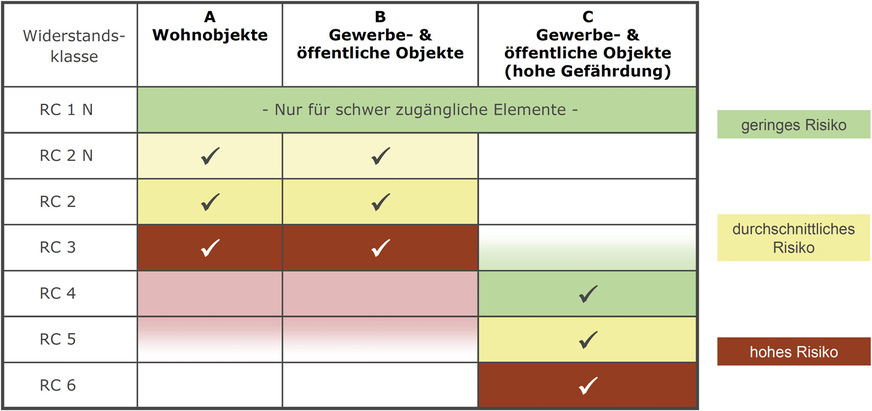 Einsatzempfehlung für einbruchhemmende Bauteile (abgeleitet aus DIN EN 1627)