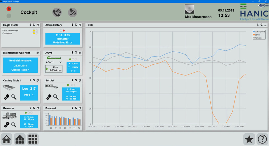Mit dem Hegla-Hanic Cockpit können Performance relevante Informationen angezeigt und nachvollzogen werden. Den Mitarbeitern gibt es mehr Einblick, dem Produktionsleiter erleichtert es so manche Entscheidung.