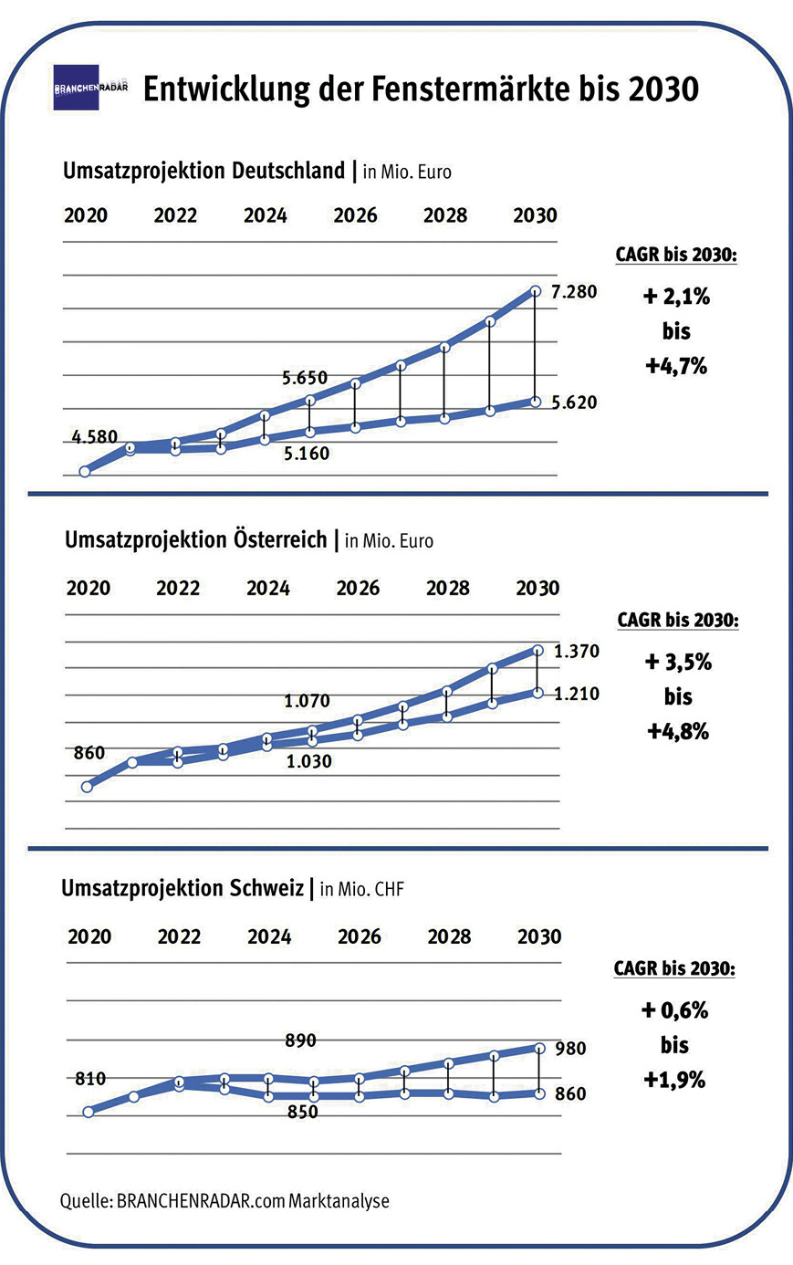 Grafiken: Szenarien zur Entwicklung der Hersteller­erlöse mit ­Fenstern in D-A-CH 2020 – 2030