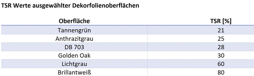 Das Reflexionsvermögen einer Oberfläche wird als Total Solar Reflectance (TSR) ­bezeichnet und kann für ­beliebige Oberflächen im Labor ermittelt werden. Diese ­Tabelle zeigt die ermittelten TSR-Werte für ausgewählte ­Folienoberflächen.