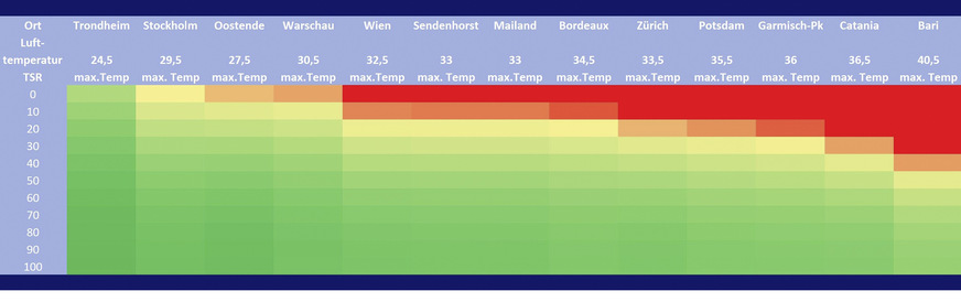 In Europa gibt es Klimazonen, bei denen die Farbgebung bzw. der TSR-Wert einer Oberfläche unproblematisch (grün) ist, ­während der gleiche TSR-Wert in anderen ­Regionen zu teils ­erheblichen Problemen ­(orange/ rot) führen dürfte.