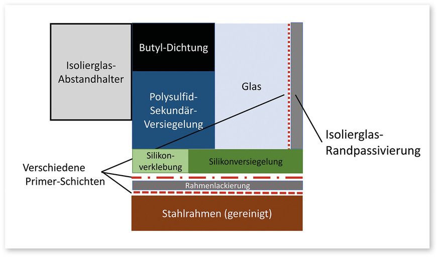 Hier der schematische Aufbau der Isolierglas-Verklebung im Stahlrahmen.
